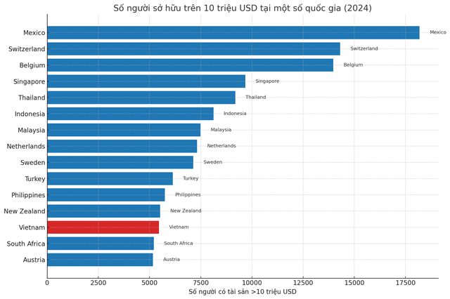 Việt Nam có hơn 5.400 người siêu giàu, bằng 1/2 Singapore, cao ngang ngửa New Zealand, Áo- Ảnh 1.
