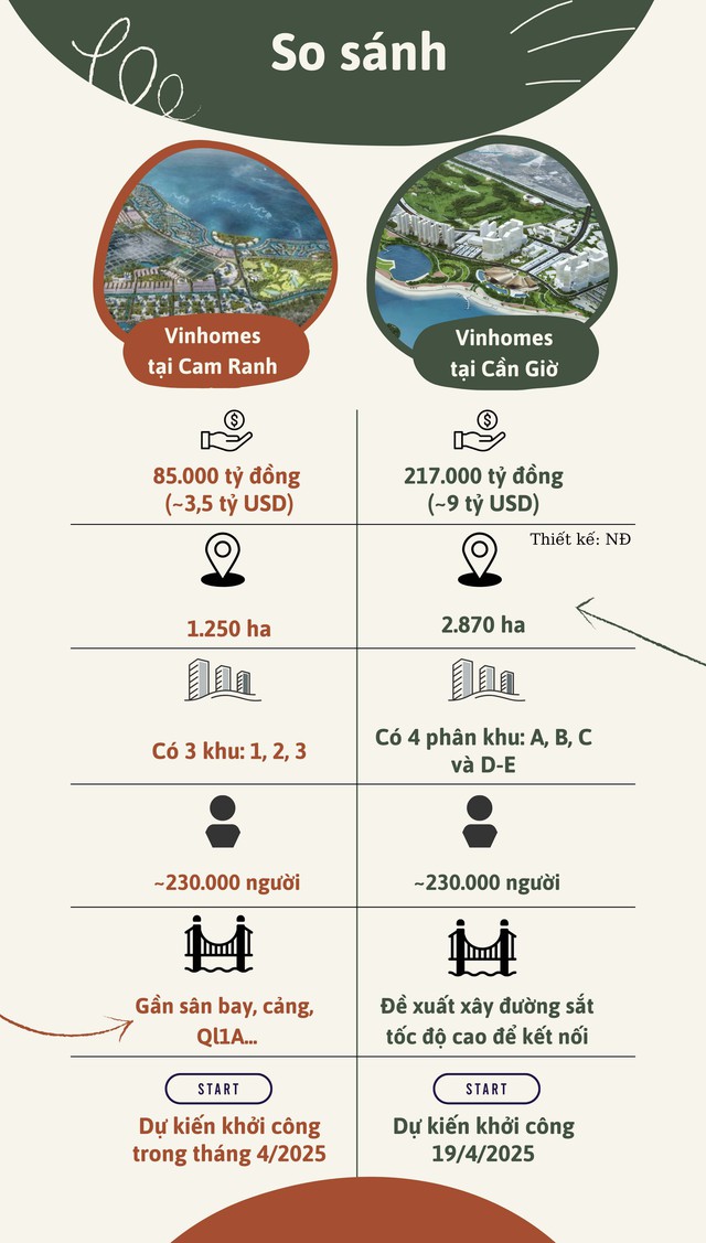 So găng 2 siêu dự án với tổng mức đầu tư 12 tỷ USD sẽ được tỷ phú Phạm Nhật Vượng khởi công trong tháng 4 tại TPHCM và Khánh Hòa- Ảnh 1.