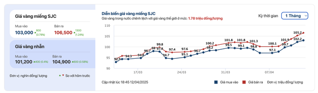 Giá vàng tăng 6,5 triệu đồng/lượng trong tuần qua, 94% chuyên gia dự báo lập đỉnh mới vào tuần tới- Ảnh 1.