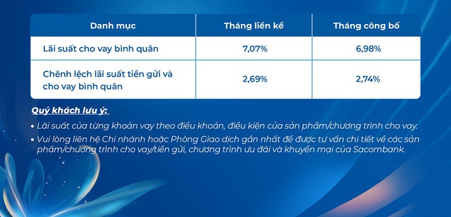 Lãi suất ngân hàng Sacombank mới nhất tháng 4/2025: Lãi suất cho vay giảm, lãi suất tiền gửi cao nhất là 5,7%/năm- Ảnh 4. Lãi suất ngân hàng Sacombank mới nhất tháng 4/2025: Lãi suất cho vay giảm, lãi suất tiền gửi cao nhất là 5,7%/năm- Ảnh 4.