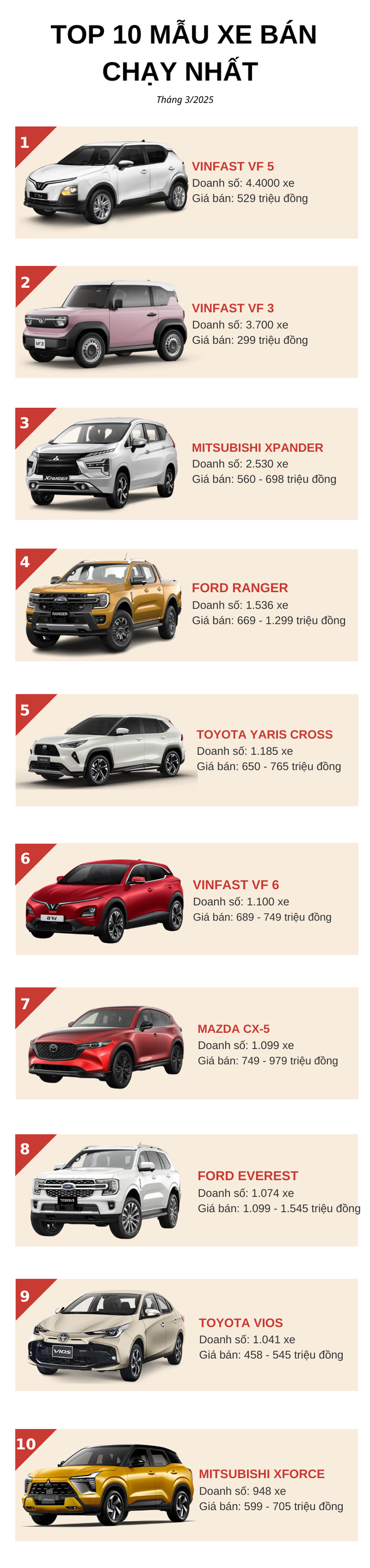 Top 10 ô tô bán chạy nhất tháng 3/2025: Bộ đôi VinFast VF 5 và VF 3 đỉnh nóc- Ảnh 1.