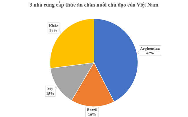 Sản lượng Việt Nam đứng thứ 8 thế giới vẫn ồ ạt nhập trăm triệu USD mặt hàng này từ Mỹ - các 'đại bàng' cũng đang đua nhau rót vốn đầu tư- Ảnh 1.
