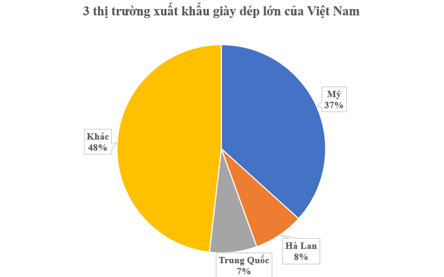 Mỹ 'chốt đơn' gần 2 tỷ USD cho một mặt hàng của Việt Nam: Nước ta là á quân xuất khẩu của thế giới, hơn 150 quốc gia đặt gạch mua hàng- Ảnh 1. Mỹ 'chốt đơn' gần 2 tỷ USD cho một mặt hàng của Việt Nam: Nước ta là á quân xuất khẩu của thế giới, hơn 150 quốc gia đặt gạch mua hàng- Ảnh 1.
