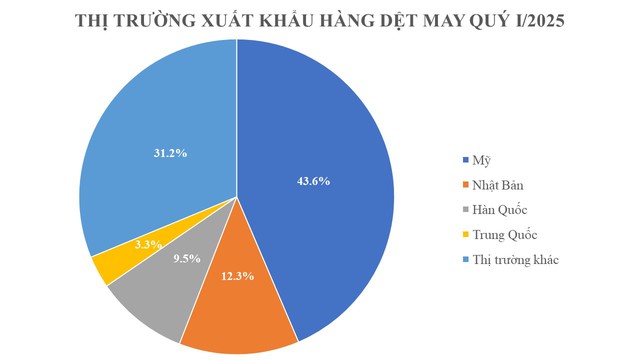 Mỹ mạnh tay chốt đơn gần 4 tỷ USD một mặt hàng 