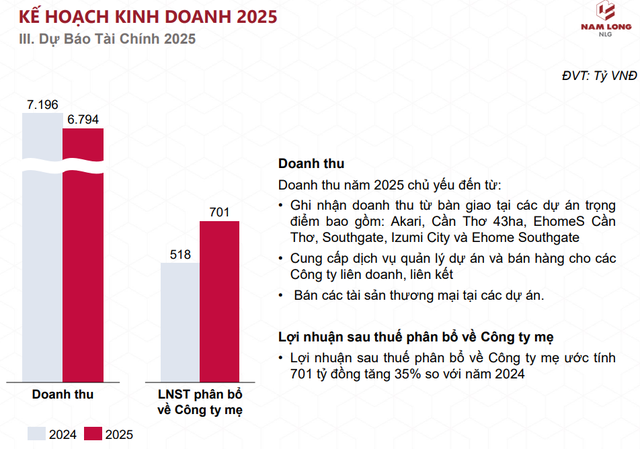 Nam Long đặt kế hoạch lãi ròng năm 2025 tăng 35% đạt 701 tỷ đồng, ghi nhận doanh thu bàn giao tại 6 dự án- Ảnh 1.