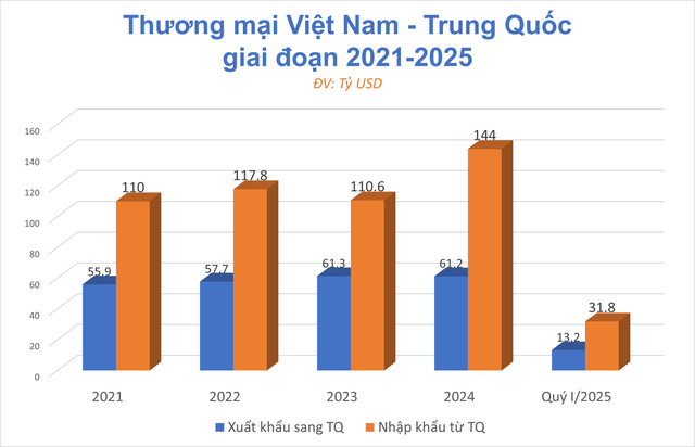 Thống kê thương mại Việt Nam - Trung Quốc Thương mại Việt Nam - Trung Quốc: Người viết tổng hợp, theo số liệu hải quan, Cục Thống kê