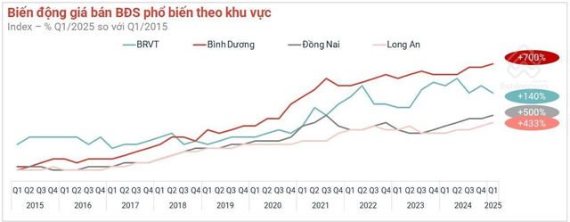 Lượt tìm kiếm tăng gần 50% trong vòng 1 tháng, điều gì đang diễn ra với bất động sản Bình Dương- Ảnh 1.