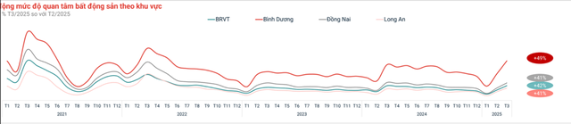 Lượt tìm kiếm tăng gần 50% trong vòng 1 tháng, điều gì đang diễn ra với bất động sản Bình Dương- Ảnh 2.