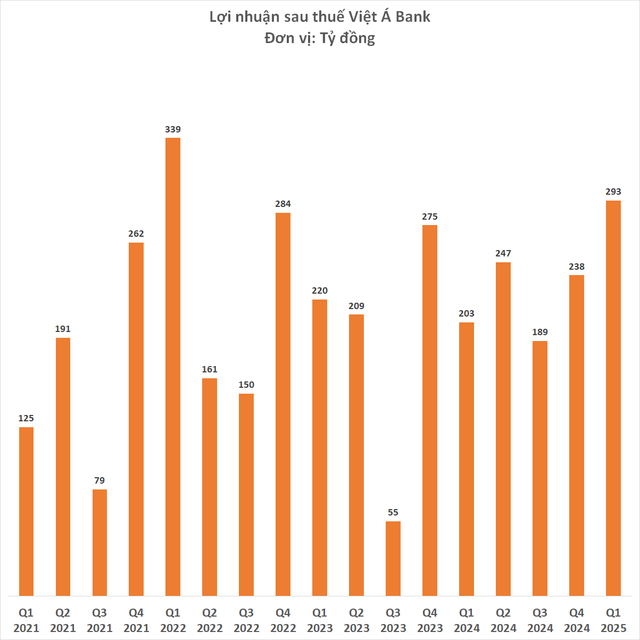 Ngân hàng đầu tiên công bố BCTC quý 1: Lợi nhuận tăng 44%, lên cao thứ 2 lịch sử- Ảnh 2. Ngân hàng đầu tiên công bố BCTC quý 1: Lợi nhuận tăng 44%, lên cao thứ 2 lịch sử- Ảnh 2.