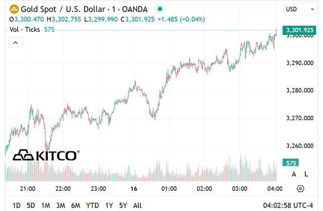 Giá vàng thế giới tăng vùn vụt chính thức vượt mốc 3.300 USD/ounce, chuyên gia thay đổi dự báo- Ảnh 1. Giá vàng thế giới tăng vùn vụt chính thức vượt mốc 3.300 USD/ounce, chuyên gia thay đổi dự báo- Ảnh 1.