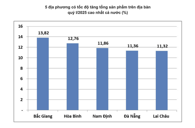 5 địa phương dẫn đầu về tăng trưởng kinh tế trong Quý I/2025: Bắc Giang số 1, Hòa Bình số 2- Ảnh 2. 5 địa phương dẫn đầu về tăng trưởng kinh tế trong Quý I/2025: Bắc Giang số 1, Hòa Bình số 2- Ảnh 2.