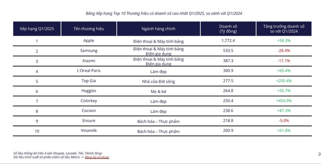 Ai cũng phải bán hàng online: Hàng của Apple thu về hơn 1.700 tỷ đồng từ các sàn, Samsung, Xiaomi cũng 'bỏ túi' hàng trăm tỷ đồng- Ảnh 2. Ai cũng phải bán hàng online: Hàng của Apple thu về hơn 1.700 tỷ đồng từ các sàn, Samsung, Xiaomi cũng 'bỏ túi' hàng trăm tỷ đồng- Ảnh 2.