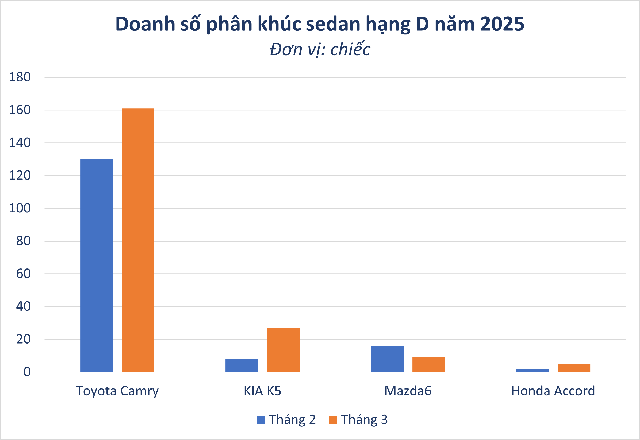 Phân khúc bị khách Việt 'lạnh nhạt' nhất thị trường: 3/4 xe lọt top bán ế, Toyota Camry bán gấp 4 lần các đối thủ còn lại- Ảnh 1.