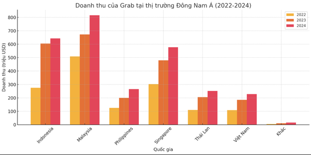 Từng bùng nổ năm 2023, nhưng tốc độ tăng doanh thu của Grab tại Việt Nam vừa chậm lại đáng kể khi mất thị phần vào tay Xanh SM, Be- Ảnh 2.
