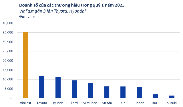 3 tháng VinFast bán hơn 35.000 xe, gấp 3 lần Toyota và Hyundai – Vị trí top 1 thị trường năm 2025 sớm có chủ?- Ảnh 1. 3 tháng VinFast bán hơn 35.000 xe, gấp 3 lần Toyota và Hyundai – Vị trí top 1 thị trường năm 2025 sớm có chủ?- Ảnh 1.