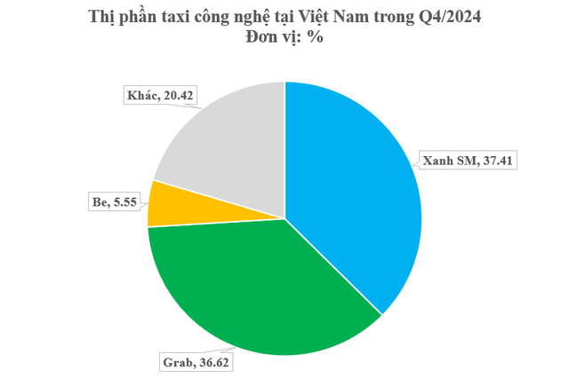 Thế lực mới nổi trên thị trường gọi xe công nghệ vượt mặt Grab, Be: 83% người dùng nói hài lòng, sắp gia nhập mảng thị trường giao đồ ăn?- Ảnh 1. Thế lực mới nổi trên thị trường gọi xe công nghệ vượt mặt Grab, Be: 83% người dùng nói hài lòng, sắp gia nhập mảng thị trường giao đồ ăn?- Ảnh 1.