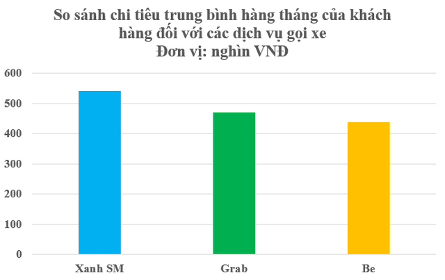 Thế lực mới nổi trên thị trường gọi xe công nghệ vượt mặt Grab, Be: 83% người dùng nói hài lòng, sắp gia nhập mảng thị trường giao đồ ăn?- Ảnh 2. Thế lực mới nổi trên thị trường gọi xe công nghệ vượt mặt Grab, Be: 83% người dùng nói hài lòng, sắp gia nhập mảng thị trường giao đồ ăn?- Ảnh 2.