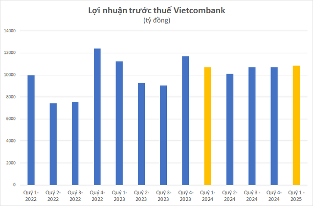 Cập nhật KQKD ngân hàng quý 1/2025 đến chiều 29/4: Vietcombank vẫn "cô đơn" trên đỉnh lợi nhuận, xuất hiện nhà băng báo lãi gấp 3 lần cùng kỳ- Ảnh 2. Cập nhật KQKD ngân hàng quý 1/2025 đến chiều 29/4: Vietcombank vẫn "cô đơn" trên đỉnh lợi nhuận, xuất hiện nhà băng báo lãi gấp 3 lần cùng kỳ- Ảnh 2.