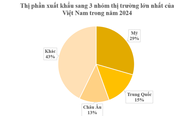 Thị phần 'khổng lồ' của Mỹ trong tổng kim ngạch xuất khẩu của Việt Nam: Gấp đôi so với Trung Quốc, châu Âu, nước ta có 15 ‘kho báu’ tỷ đô xuất khẩu- Ảnh 1.