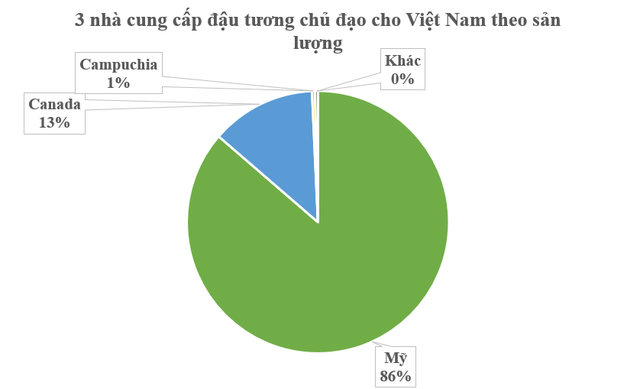 Hàng trăm nghìn tấn ‘hạt vàng’ từ Mỹ vừa đổ bộ Việt Nam giá siêu rẻ: Thuế nhập khẩu 0%, nước ta tiêu thụ đứng thứ 3 thế giới- Ảnh 1.