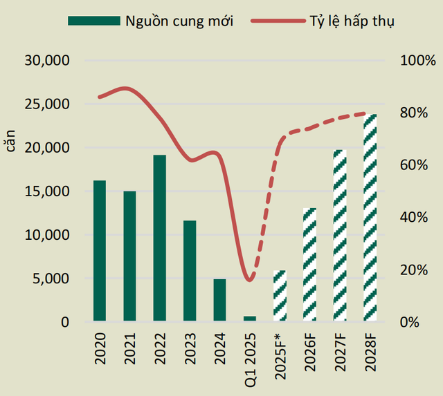 Căn hộ TP. HCM 3 tháng đầu năm: Nguồn cung chạm đáy 5 năm, tỷ lệ hấp thụ ở mức thấp- Ảnh 1. Căn hộ TP. HCM 3 tháng đầu năm: Nguồn cung chạm đáy 5 năm, tỷ lệ hấp thụ ở mức thấp- Ảnh 1.