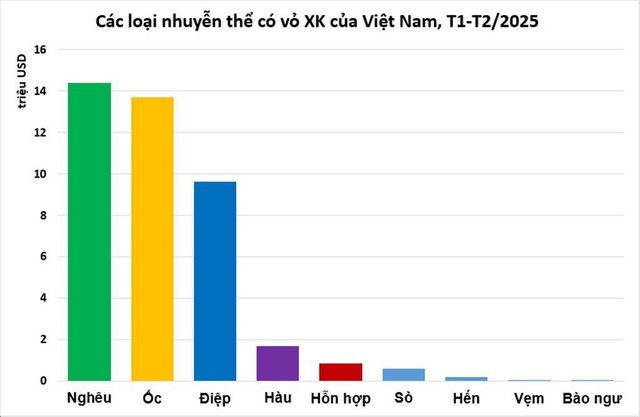 'Kho báu dưới đáy biển’ của Việt Nam gây sốt toàn cầu: xuất khẩu tăng hàng trăm %, Trung Quốc và EU tranh nhau mua từng ký- Ảnh 1.