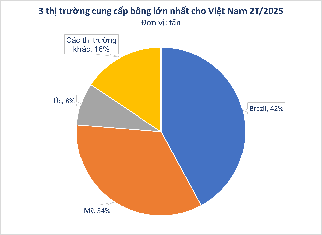 Hàng trăm nghìn tấn 'vàng trắng' từ Mỹ ồ ạt tràn về Việt Nam với giá siêu rẻ: Thuế nhập khẩu 5%, nước ta tiêu thụ 1,5 triệu tấn/năm- Ảnh 1.