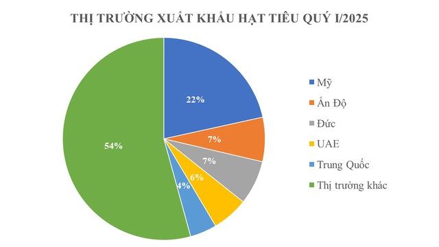 Hoa Kỳ nhập 10.000 tấn loại gia vị này của Việt Nam từ đầu năm: Nước ta xuất khẩu bằng cả thế giới cộng lại, năm ngoái thu gần 10.500 tỷ từ chính Hoa Kỳ- Ảnh 1.