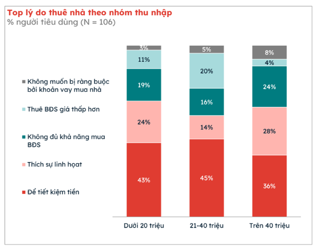 Không muốn “oằn mình” gánh nợ mua nhà, người trẻ chọn cách đi thuê- Ảnh 2.