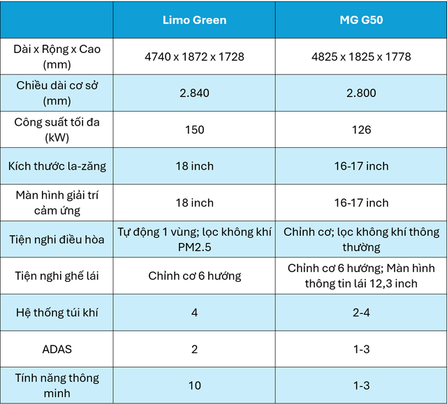 VinFast Limo Green và MG G50 đặt lên bàn cân: Đâu là lựa chọn 'số 1' cho giới kinh doanh vận tải?- Ảnh 4.