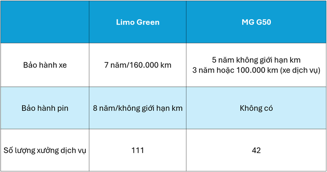 VinFast Limo Green và MG G50 đặt lên bàn cân: Đâu là lựa chọn 'số 1' cho giới kinh doanh vận tải?- Ảnh 3.