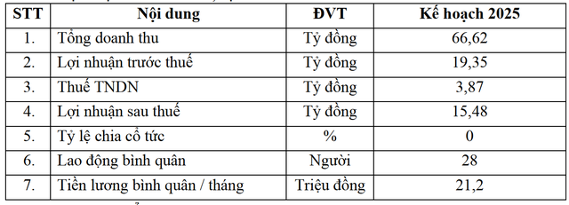 Một công ty BĐS kín tiếng lên kế hoạch 2025 lãi gấp 56 lần, sắp khởi công dự án Xuân La, bắt tay với BIM Group làm 2 dự án ở Long Biên và Vĩnh Phúc- Ảnh 1. Một công ty BĐS kín tiếng lên kế hoạch 2025 lãi gấp 56 lần, sắp khởi công dự án Xuân La, bắt tay với BIM Group làm 2 dự án ở Long Biên và Vĩnh Phúc- Ảnh 1.