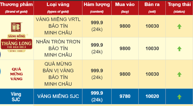Chiều 8/4: Giá vàng nhẫn, vàng SJC đảo chiều tăng vọt- Ảnh 1.