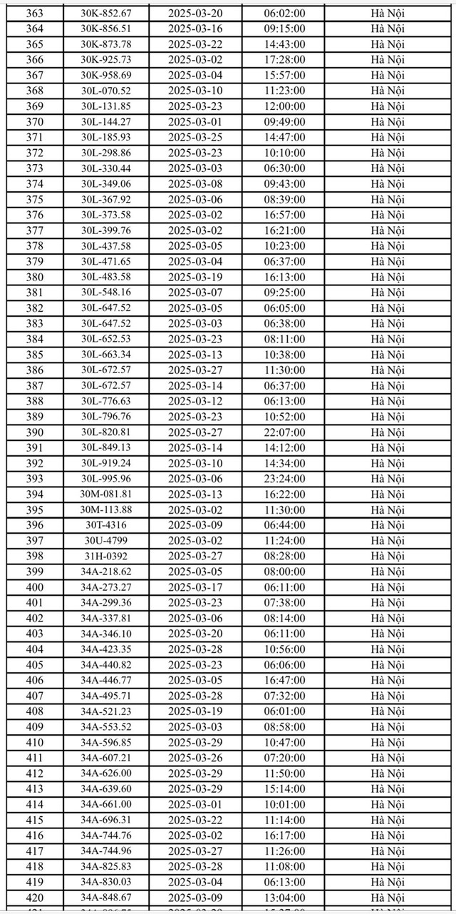Công an Hà Nội công bố danh sách phạt nguội: 571 chủ xe biển số sau phải nộp phạt theo Nghị định 168- Ảnh 8.