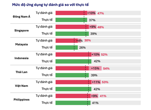 Việt Nam có tỷ lệ nhà bán hàng "quan tâm đến AI" cao nhất Đông Nam Á- Ảnh 3.