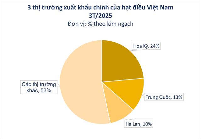 Mỹ đang mua hàng chục nghìn tấn 'sản vật' của Việt Nam: là khách quen số 1 trong 10 năm liền, khó bị ảnh hưởng bởi thuế đối ứng- Ảnh 1.