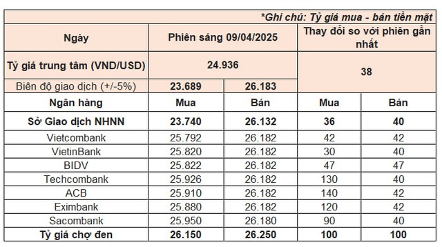 Tỷ giá USD ngày 9/4: Giá USD tự do tăng nóng, ngân hàng tiếp tục niêm yết sát trần- Ảnh 1.