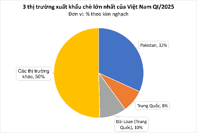 Mỹ săn nghìn tấn 'vàng xanh' của Việt Nam: thuế nhập khẩu 0%, Việt Nam là ông trùm đứng thứ 5 thế giới- Ảnh 1. Mỹ săn nghìn tấn 'vàng xanh' của Việt Nam: thuế nhập khẩu 0%, Việt Nam là ông trùm đứng thứ 5 thế giới- Ảnh 1.