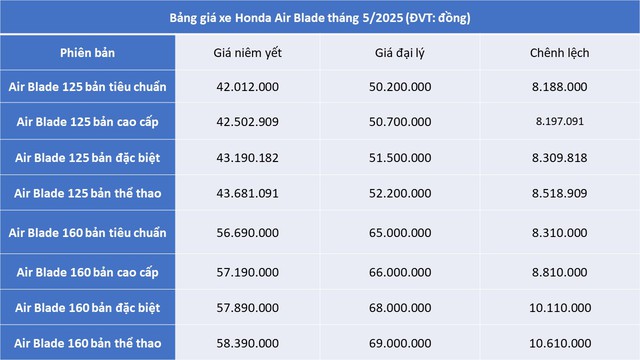 "Xe ga quốc dân" của Honda bất ngờ chênh giá kỷ lục, cao nhất gần 11 triệu đồng - Ảnh 1.