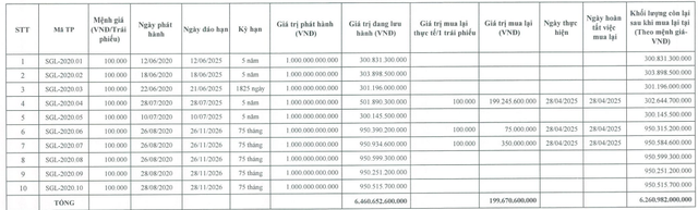 Mua lại 400 tỷ đồng trái phiếu trong tháng 4/2025, dư nợ của Saigon Glory còn bao nhiêu?- Ảnh 1. Mua lại 400 tỷ đồng trái phiếu trong tháng 4/2025, dư nợ của Saigon Glory còn bao nhiêu?- Ảnh 1.