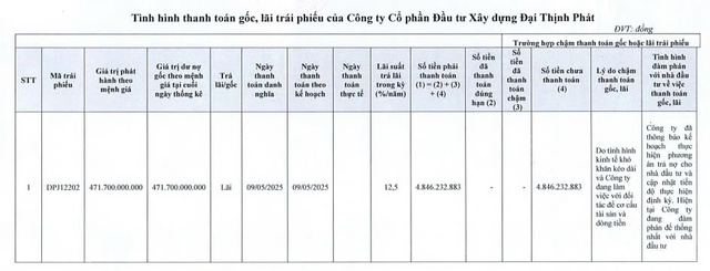 Đại Thịnh Phát tiếp tục chậm thanh toán lãi trái phiếu- Ảnh 1. Đại Thịnh Phát tiếp tục chậm thanh toán lãi trái phiếu- Ảnh 1.
