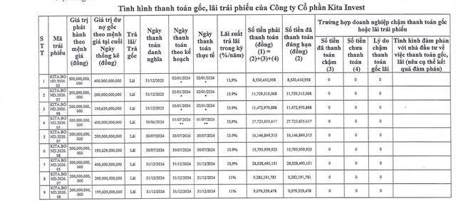 Kita Invest báo lãi ròng năm 2024 hơn 29 tỷ đồng, nợ phải trả gấp 11 lần vốn chủ sở hữu- Ảnh 1. Kita Invest báo lãi ròng năm 2024 hơn 29 tỷ đồng, nợ phải trả gấp 11 lần vốn chủ sở hữu- Ảnh 1.