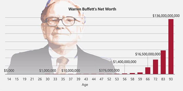 Chuyên gia tài chính: Người trẻ cứ muốn nghỉ hưu sớm nhưng hãy nhìn Warren Buffett mà xem, ông ấy chỉ thực sự giàu khi đến tuổi trung niên- Ảnh 2. Chuyên gia tài chính: Người trẻ cứ muốn nghỉ hưu sớm nhưng hãy nhìn Warren Buffett mà xem, ông ấy chỉ thực sự giàu khi đến tuổi trung niên- Ảnh 2.