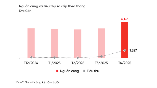 Trong vòng 1 tháng, khu vực này chiếm đến 96% lượng tiêu thụ sơ cấp, liên tục “vượt mặt” Tp.HCM về nguồn cung nhà phố - biệt thự - Ảnh 1. Trong vòng 1 tháng, khu vực này chiếm đến 96% lượng tiêu thụ sơ cấp, liên tục “vượt mặt” Tp.HCM về nguồn cung nhà phố - biệt thự - Ảnh 1.