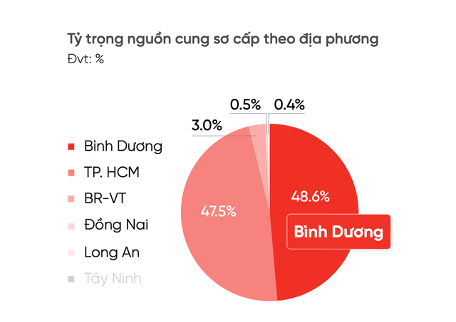 Bất động sản Bình Dương sẽ tăng giá thêm bao nhiêu % sau sáp nhập với Tp.HCM? - Ảnh 2. Bất động sản Bình Dương sẽ tăng giá thêm bao nhiêu % sau sáp nhập với Tp.HCM? - Ảnh 2.