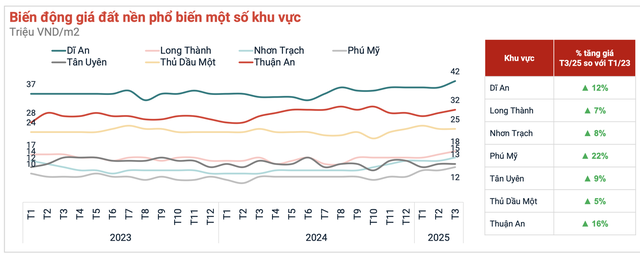 Về “chung nhà” với TP.HCM, thị trường bất động sản hai địa phương này tăng gần 50%- Ảnh 2.