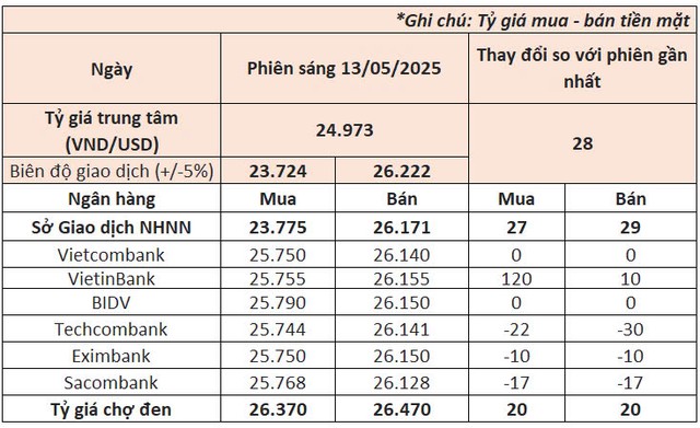 Ngày 13/5: Ngân hàng Nhà nước nâng tỷ giá USD lên mức cao mới, VietinBank tăng mạnh giá mua đô la
- Ảnh 1.