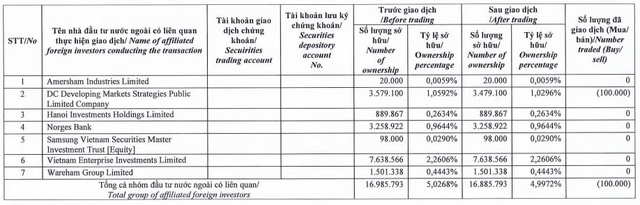 Dragon Capital không còn là cổ đông lớn tại PNJ- Ảnh 1. Dragon Capital không còn là cổ đông lớn tại PNJ- Ảnh 1.