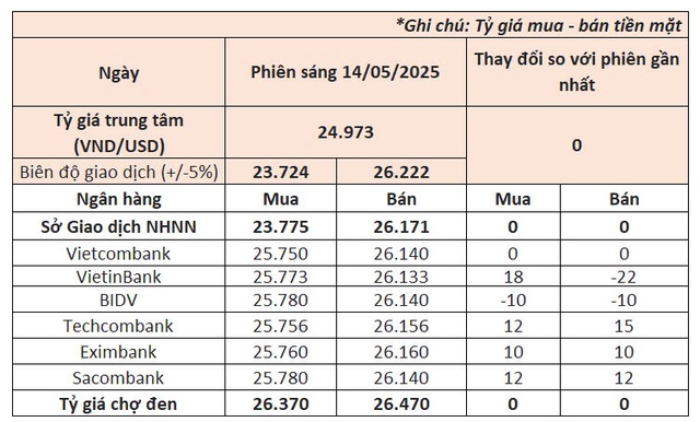 Ngày 14/5: NHNN neo tỷ giá USD ở mức đỉnh, giá vàng nhẫn chênh nhau lớn giữa các thương hiệu- Ảnh 1. Ngày 14/5: NHNN neo tỷ giá USD ở mức đỉnh, giá vàng nhẫn chênh nhau lớn giữa các thương hiệu- Ảnh 1.