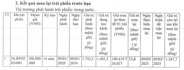 Năng lượng Bắc Phương mua lại trước hạn một phần lô trái phiếu hơn 1.700 tỷ đồng- Ảnh 1.